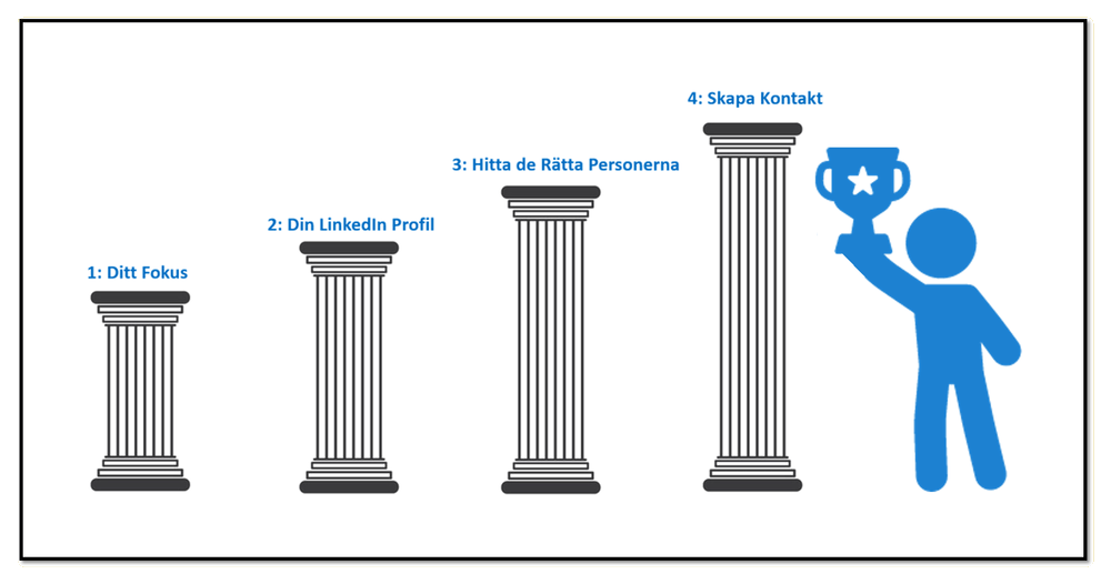 fyra-pelare-till-framgang-pa-linkedin